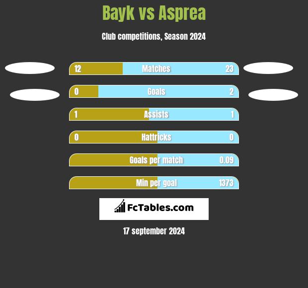 Bayk vs Asprea h2h player stats