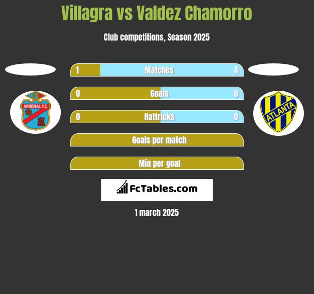 Villagra vs Valdez Chamorro h2h player stats