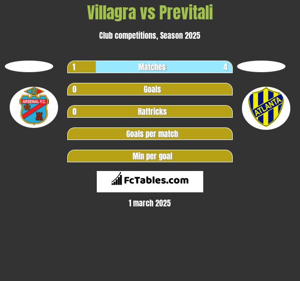 Villagra vs Previtali h2h player stats