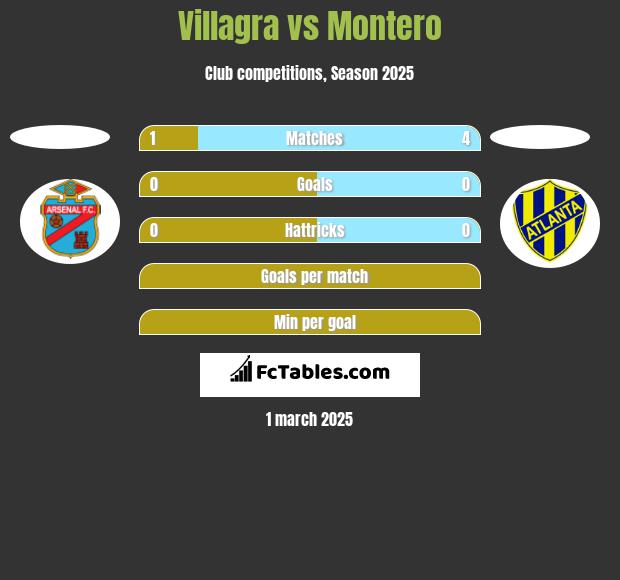 Villagra vs Montero h2h player stats