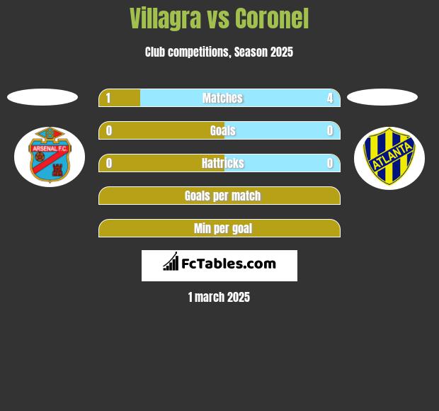 Villagra vs Coronel h2h player stats