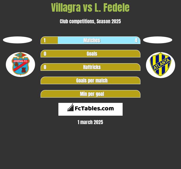 Villagra vs L. Fedele h2h player stats