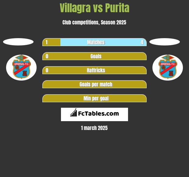 Villagra vs Purita h2h player stats