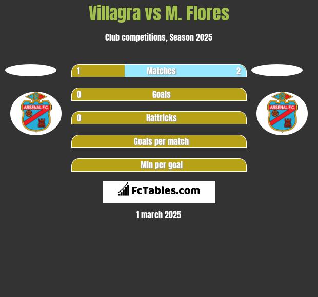 Villagra vs M. Flores h2h player stats