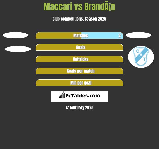 Maccari vs BrandÃ¡n h2h player stats