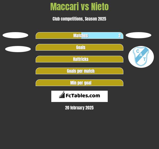 Maccari vs Nieto h2h player stats