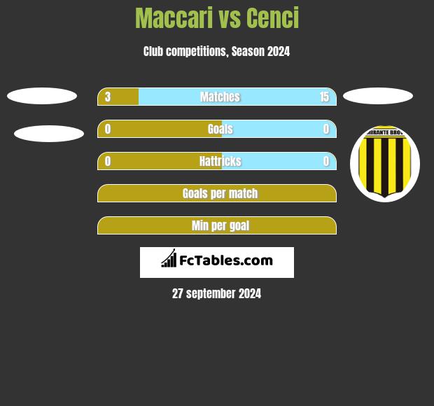 Maccari vs Cenci h2h player stats