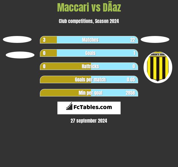 Maccari vs DÃ­az h2h player stats