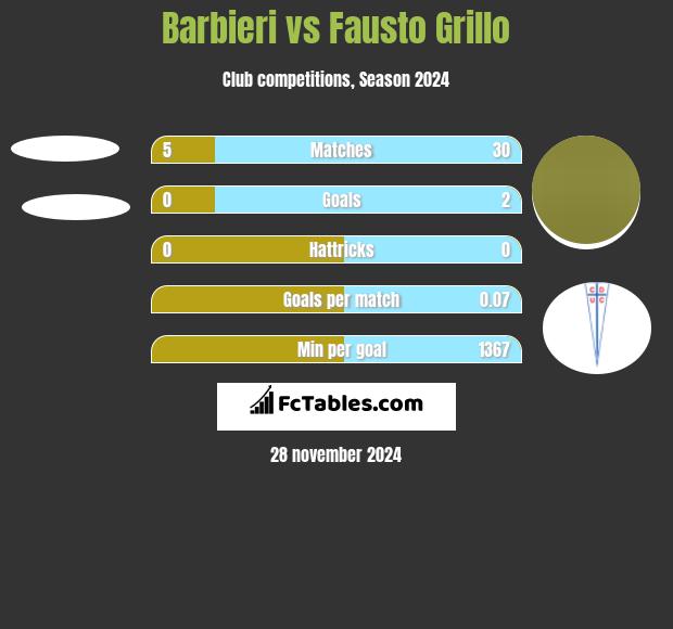 Barbieri vs Fausto Grillo h2h player stats