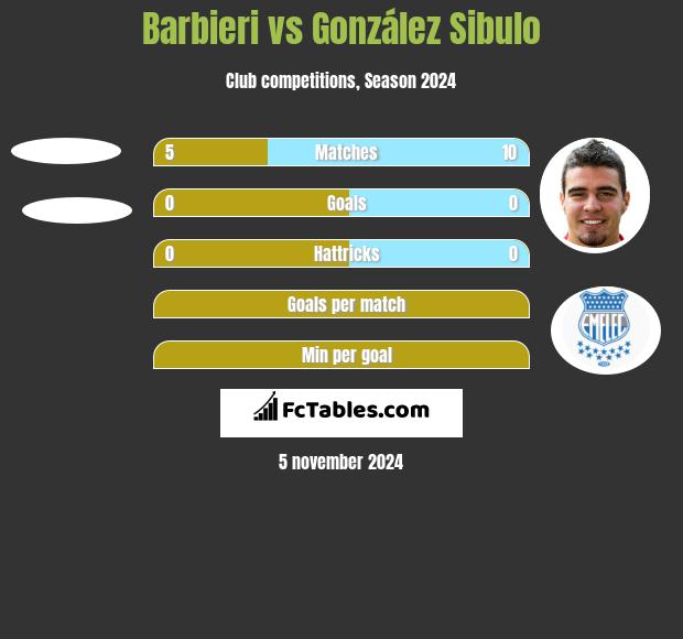 Barbieri vs González Sibulo h2h player stats