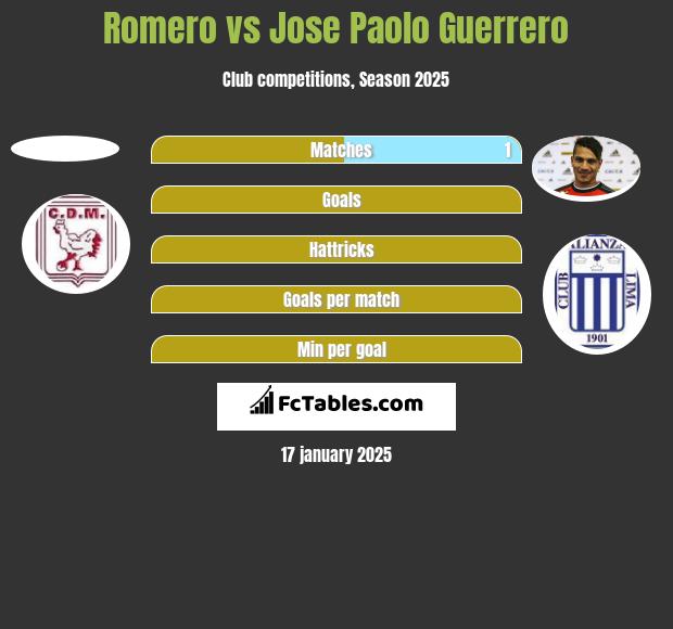 Romero vs Jose Paolo Guerrero h2h player stats