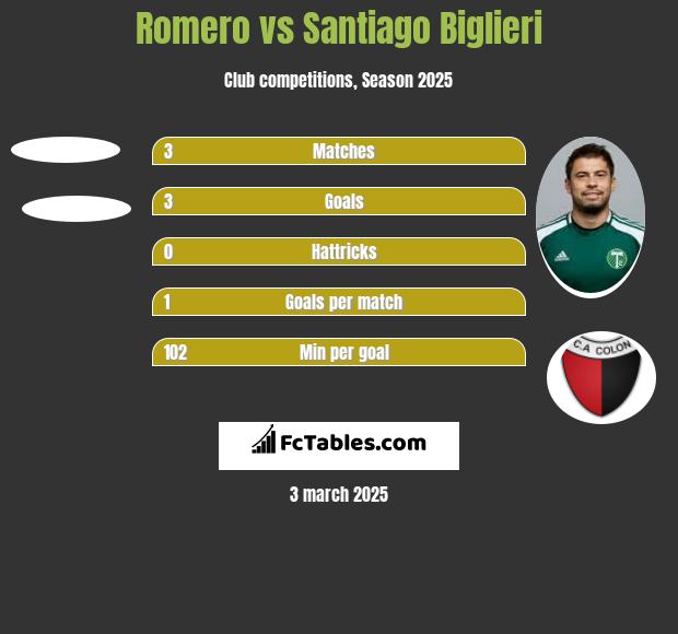 Romero vs Santiago Biglieri h2h player stats