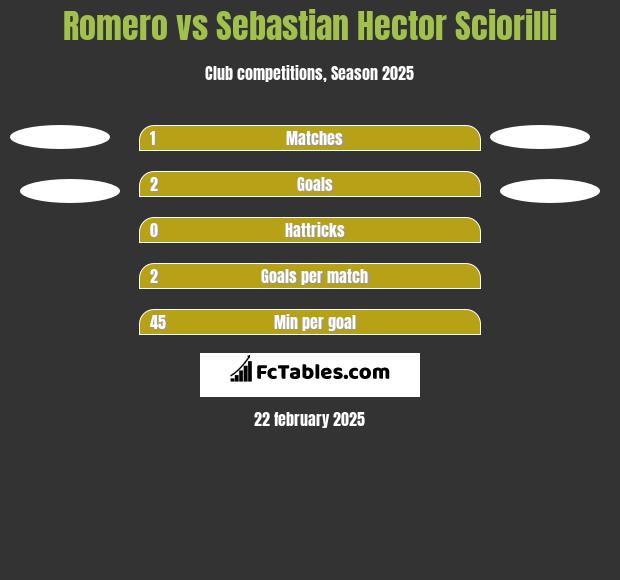 Romero vs Sebastian Hector Sciorilli h2h player stats