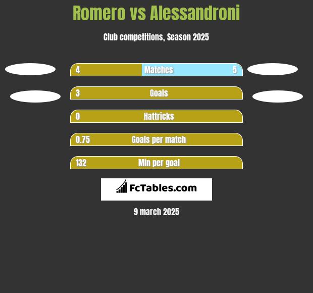 Romero vs Alessandroni h2h player stats