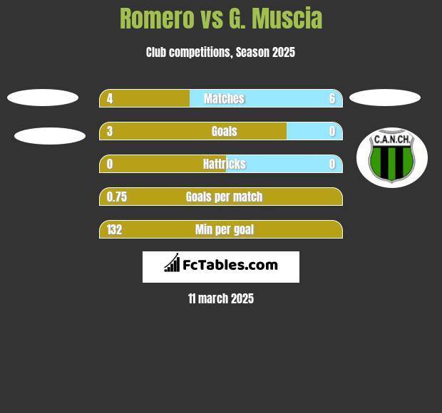 Romero vs G. Muscia h2h player stats