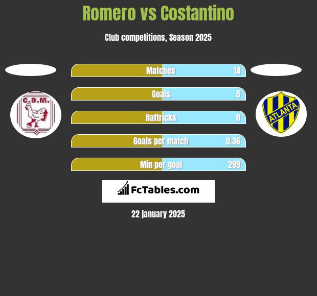 Romero vs Costantino h2h player stats