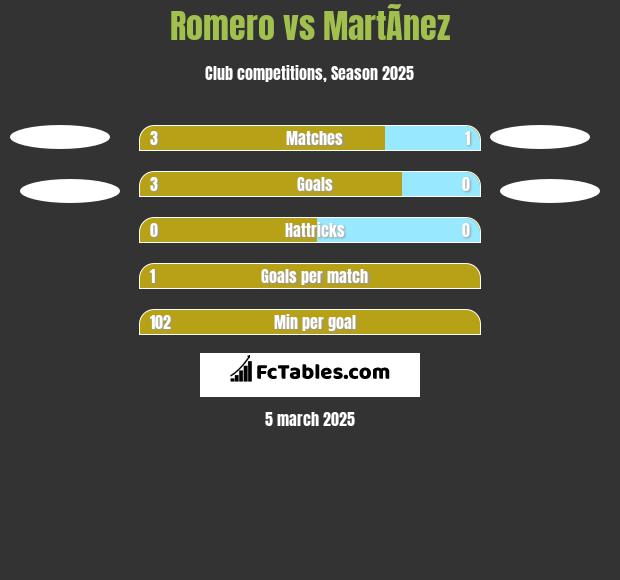 Romero vs MartÃ­nez h2h player stats