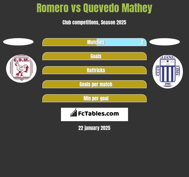 Romero vs Quevedo Mathey h2h player stats