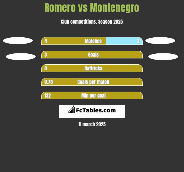 Romero vs Montenegro h2h player stats