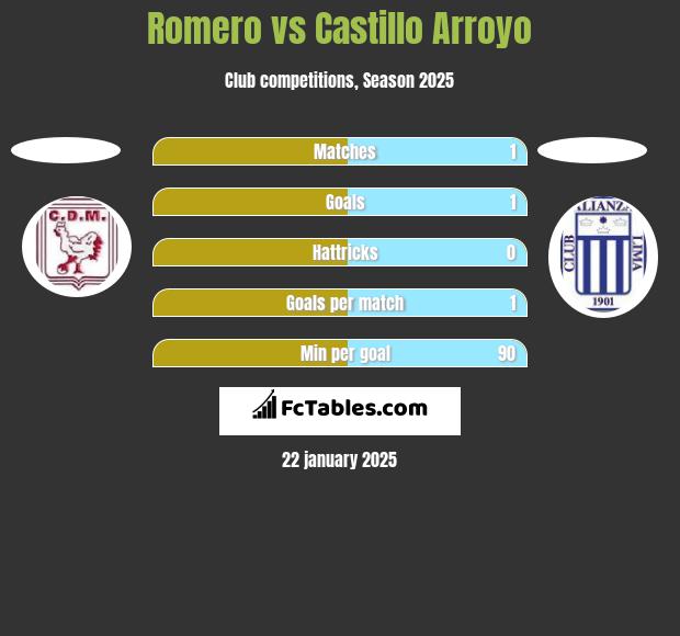 Romero vs Castillo Arroyo h2h player stats