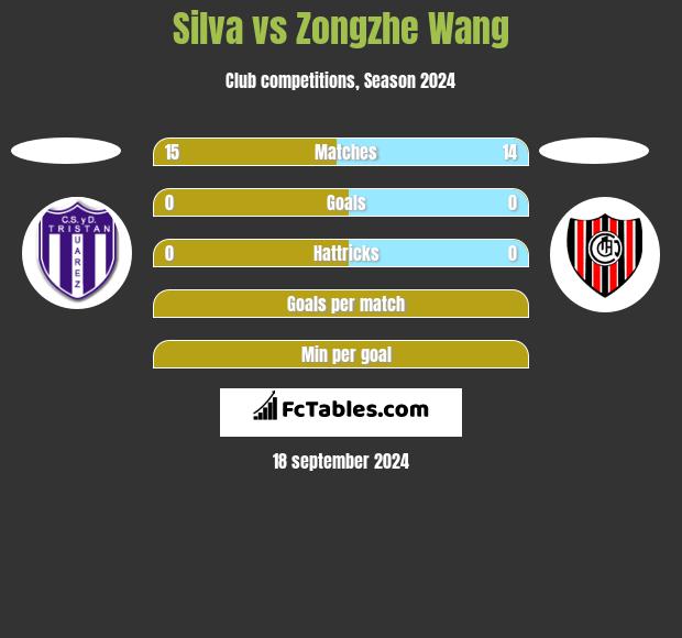 Silva vs Zongzhe Wang h2h player stats