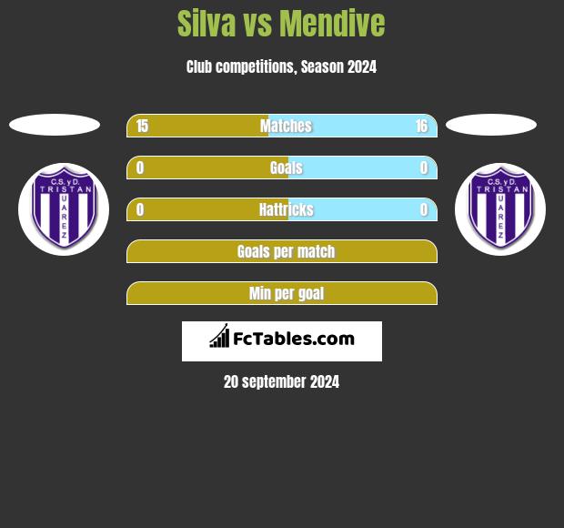 Silva vs Mendive h2h player stats