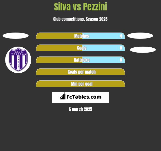 Silva vs Pezzini h2h player stats