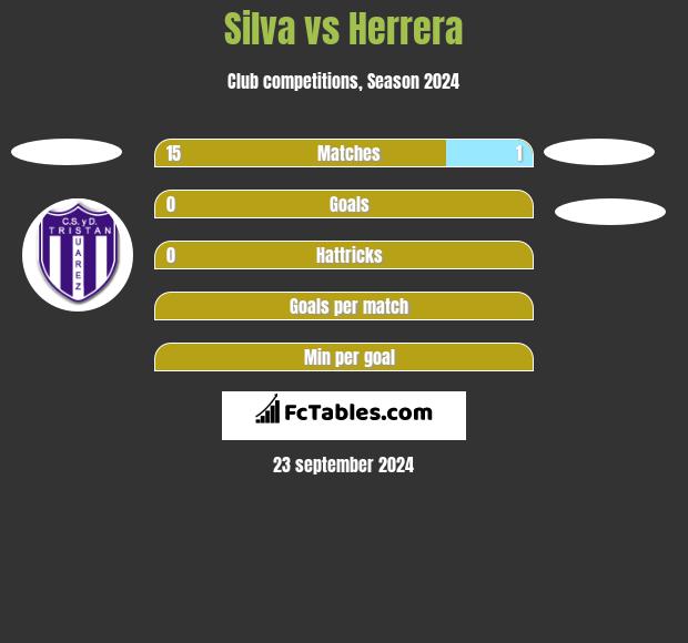 Silva vs Herrera h2h player stats