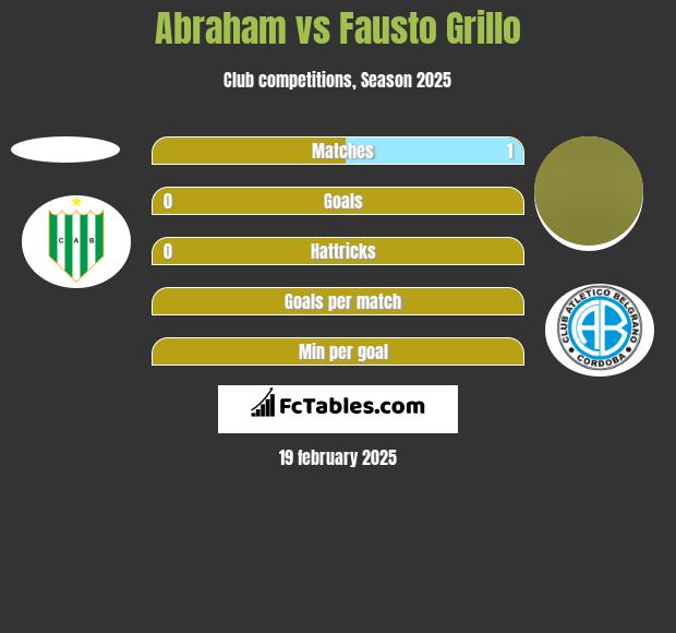 Abraham vs Fausto Grillo h2h player stats