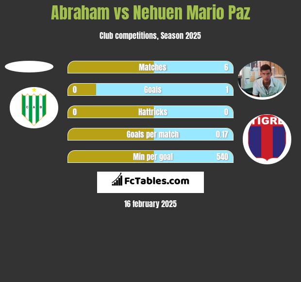 Abraham vs Nehuen Mario Paz h2h player stats