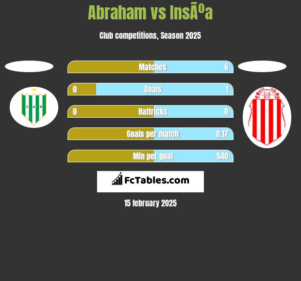 Abraham vs InsÃºa h2h player stats