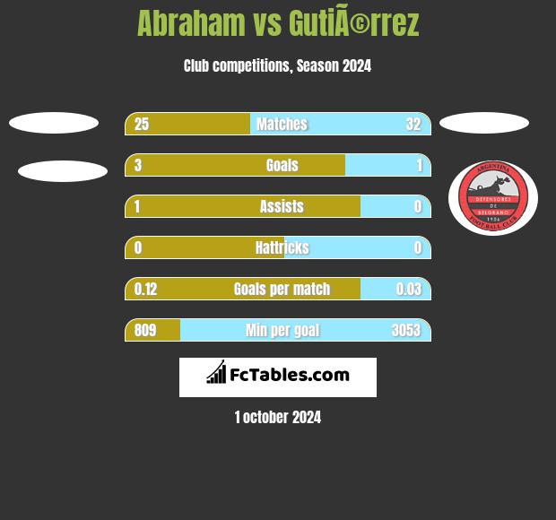 Abraham vs GutiÃ©rrez h2h player stats