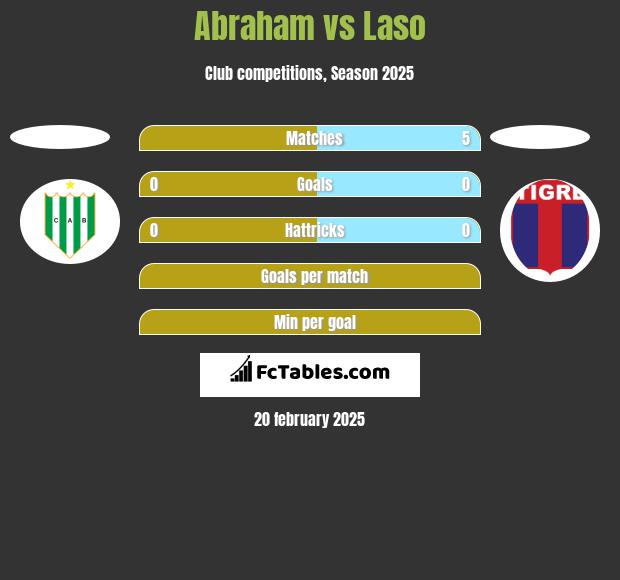 Abraham vs Laso h2h player stats