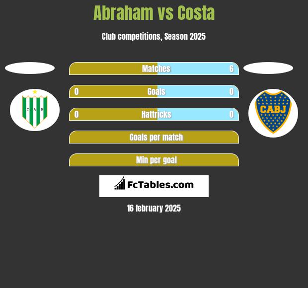 Abraham vs Costa h2h player stats