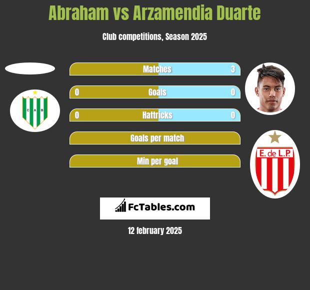 Abraham vs Arzamendia Duarte h2h player stats