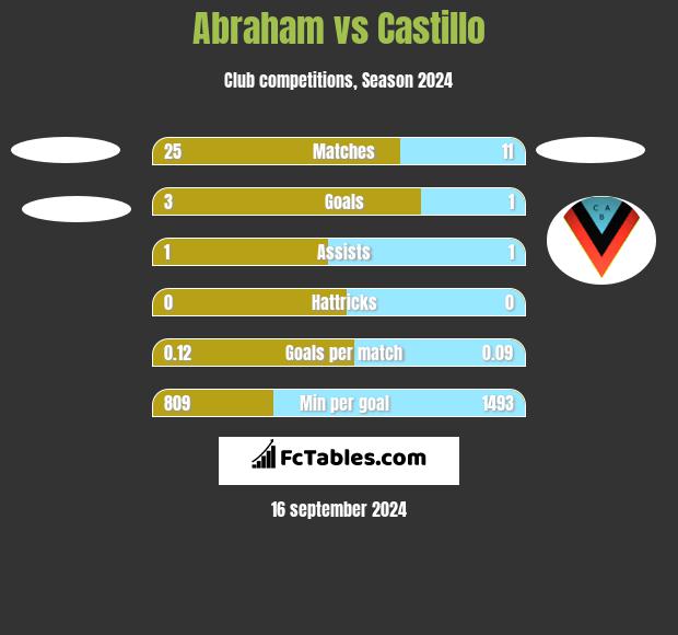 Abraham vs Castillo h2h player stats