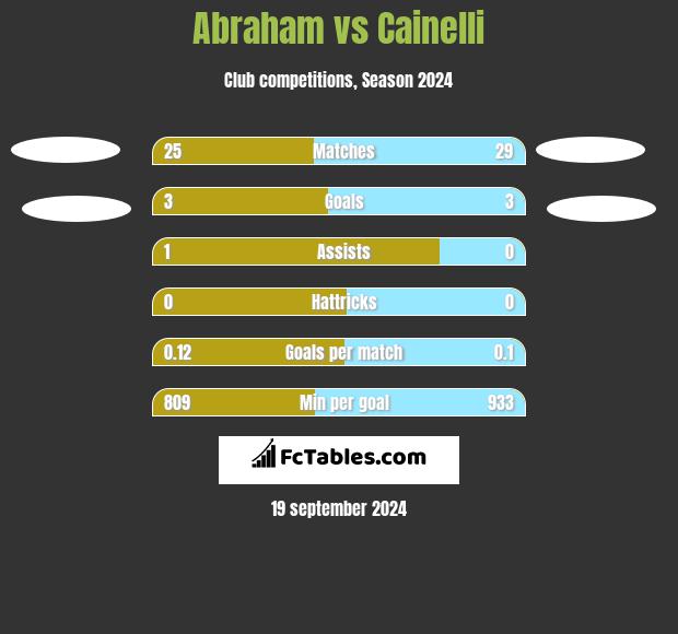 Abraham vs Cainelli h2h player stats