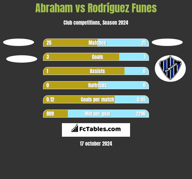 Abraham vs Rodríguez Funes h2h player stats