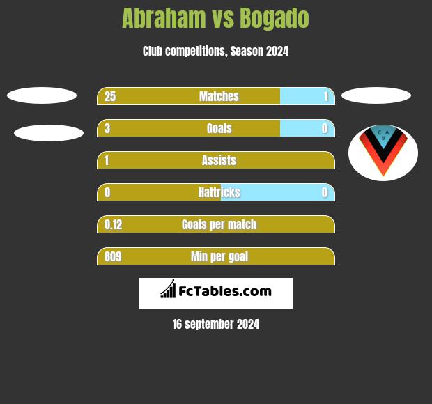 Abraham vs Bogado h2h player stats