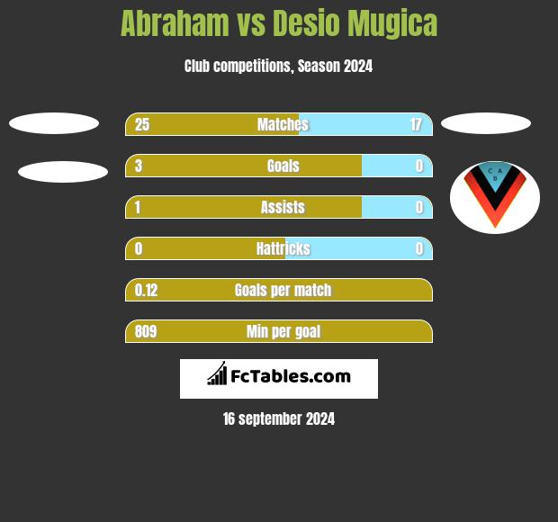 Abraham vs Desio Mugica h2h player stats