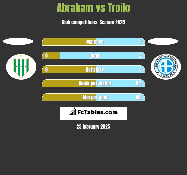 Abraham vs Troilo h2h player stats