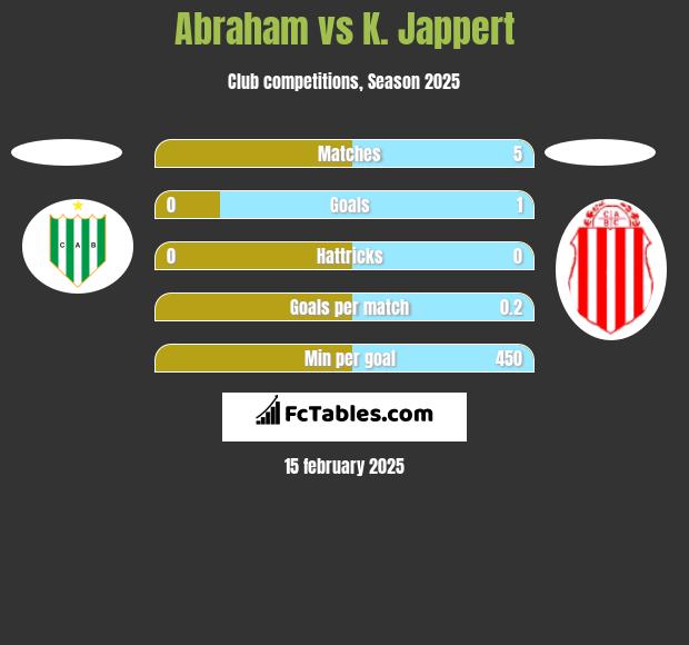 Abraham vs K. Jappert h2h player stats