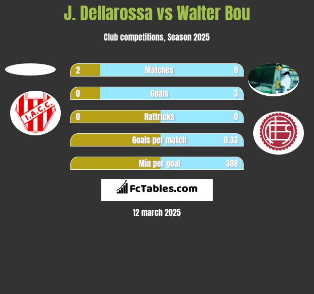 J. Dellarossa vs Walter Bou h2h player stats