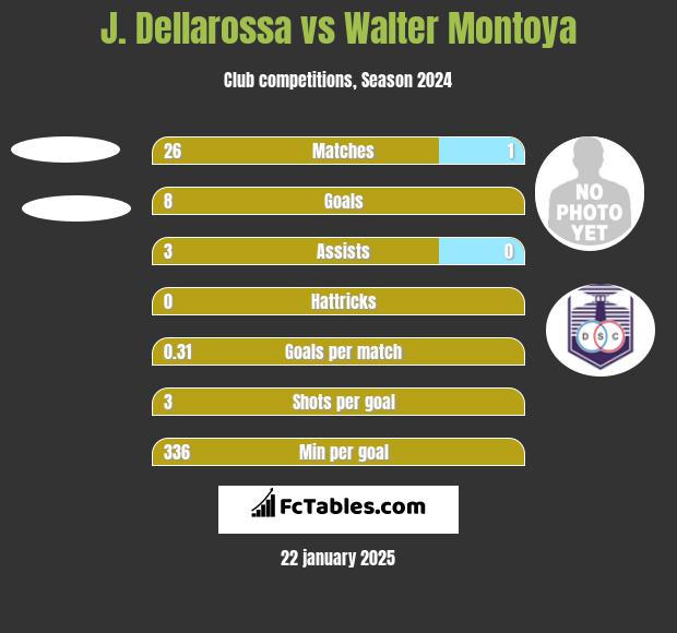 J. Dellarossa vs Walter Montoya h2h player stats