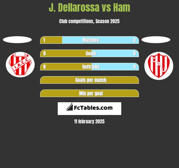 J. Dellarossa vs Ham h2h player stats