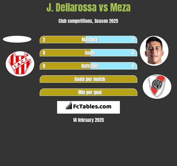 J. Dellarossa vs Meza h2h player stats