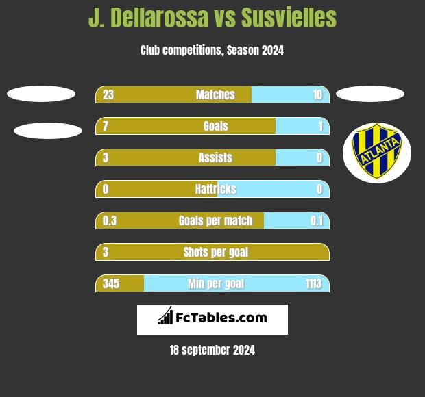 J. Dellarossa vs Susvielles h2h player stats