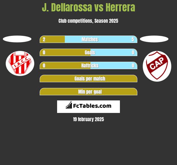 J. Dellarossa vs Herrera h2h player stats