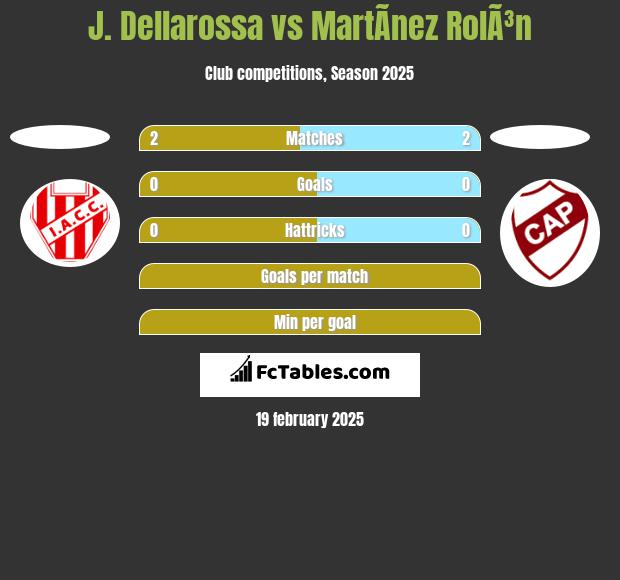 J. Dellarossa vs MartÃ­nez RolÃ³n h2h player stats