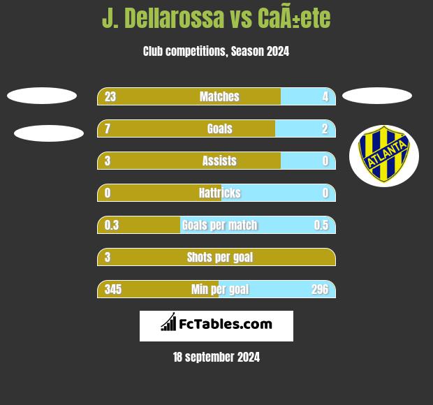 J. Dellarossa vs CaÃ±ete h2h player stats